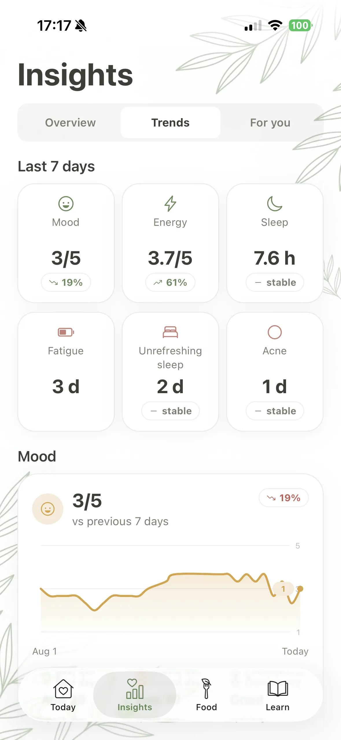 PCOS Ally weekly trends